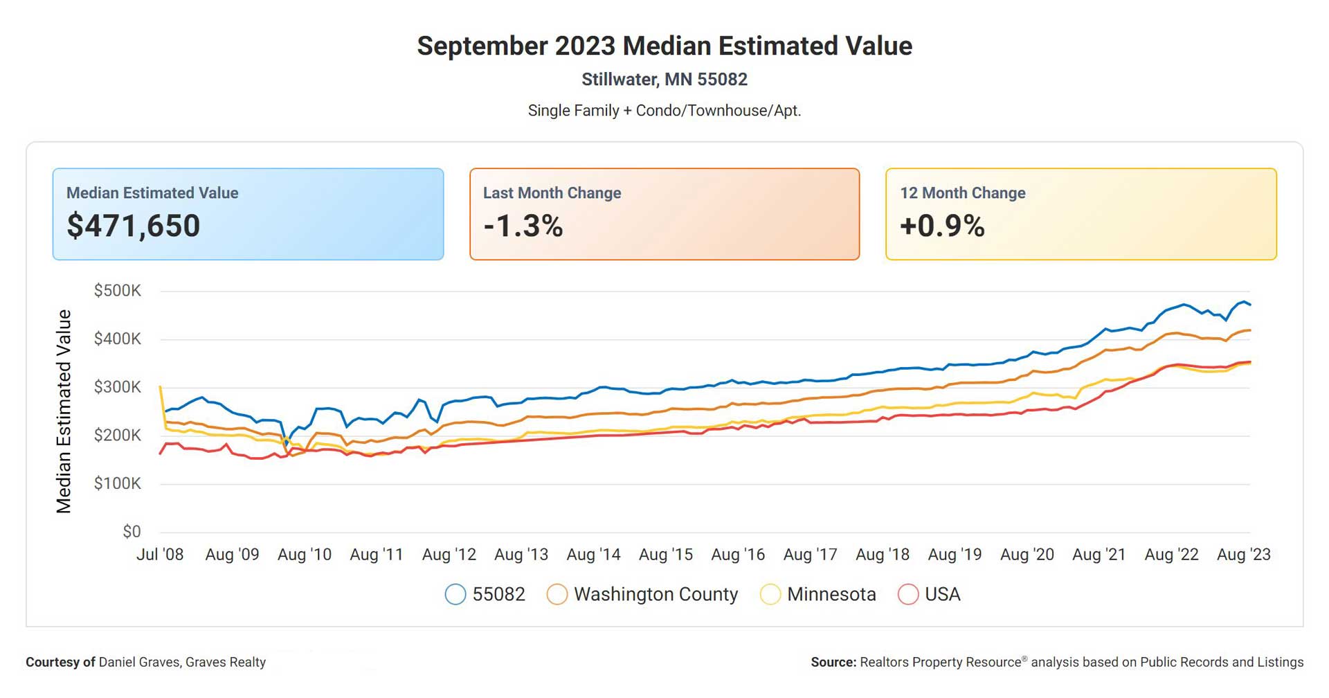 Stillwater MN Real Estate Median Estimated Property Values September 2023