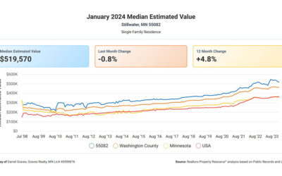 Stillwater, MN Real Estate Market Update (January 2024)