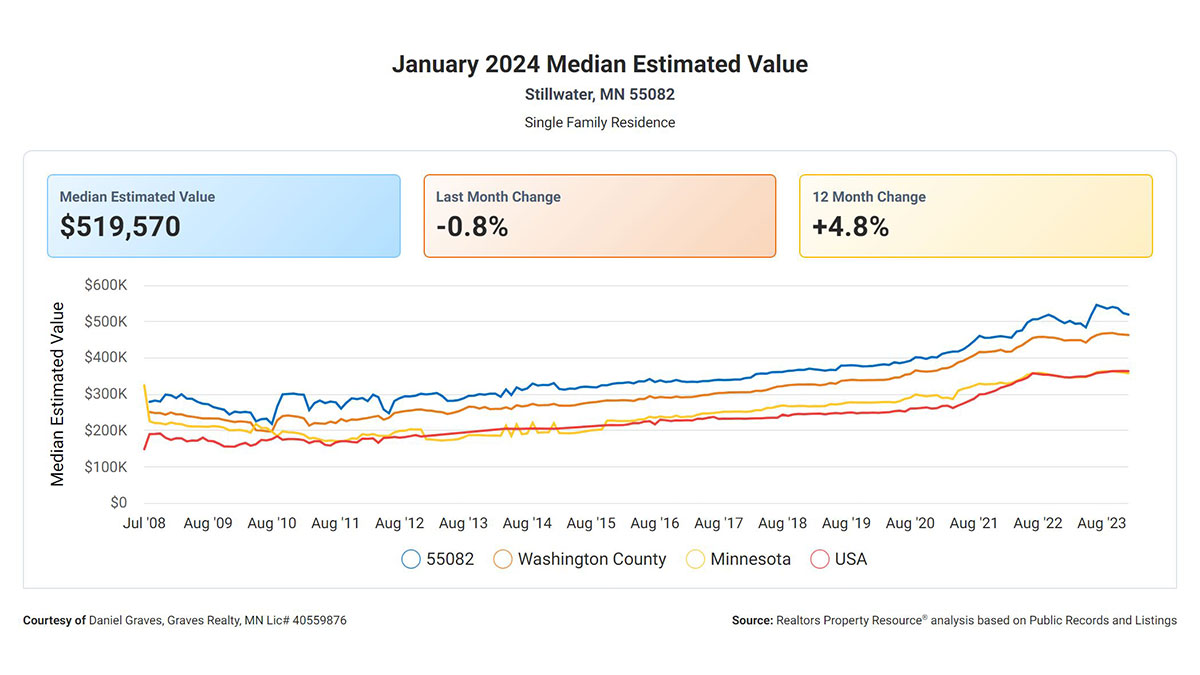Daniel Graves Real Estate Agent Stillwater MN - Median-Estimated-Property-Value-Chart January 2024