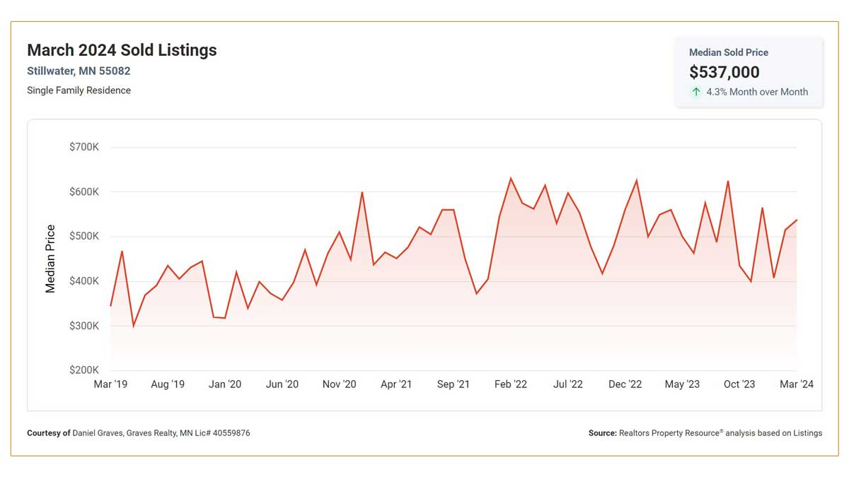 Stillwater Market Update March 2024 Sold Listings Graph